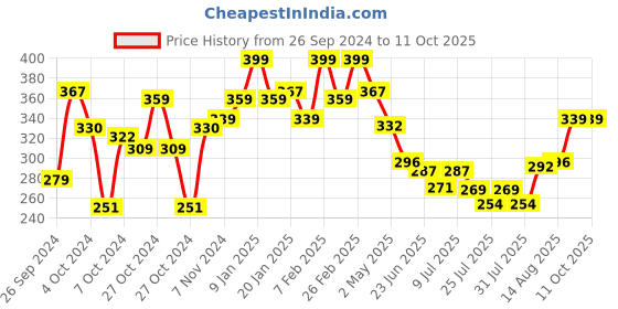 ajio.com fame forever by lifestyle Pack of 2 Men Briefs with Elasticated Waistband fame forever by lifestyle Price History Graph from 26 Sep 2024 to 11 Oct 2025