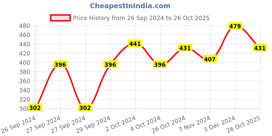 ajio.com fame forever by lifestyle Pack of 2 Trunks with Brand Print Elasticated Waist fame forever by lifestyle Price History Graph from 26 Sep 2024 to 26 Oct 2025