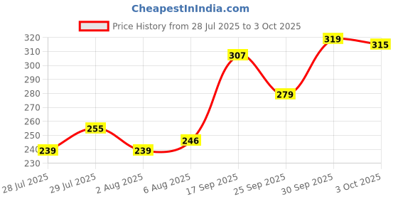 ajio.com fame forever by lifestyle Pack of 3 Graphic Printed Briefs fame forever by lifestyle Price History Graph from 28 Jul 2025 to 3 Oct 2025