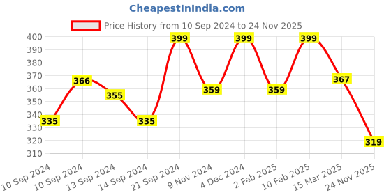 ajio.com fame forever by lifestyle Pack of 3 Typographic Print Briefs fame forever by lifestyle Price History Graph from 10 Sep 2024 to 24 Nov 2025