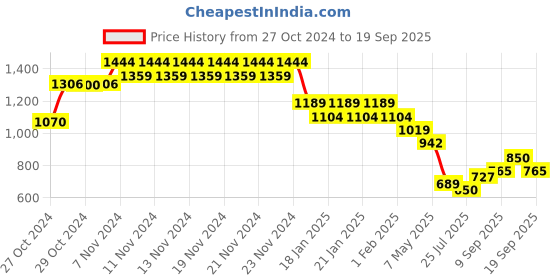 ajio.com fame forever by lifestyle Regular Fit Shorts fame forever by lifestyle Price History Graph from 27 Oct 2024 to 19 Sep 2025