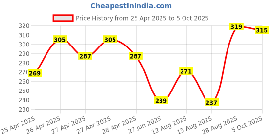 ajio.com fame forever by lifestyle Regular Fit Shorts with Elasticated Waistband fame forever by lifestyle Price History Graph from 25 Apr 2025 to 5 Oct 2025