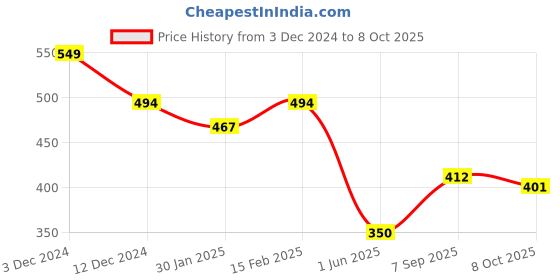 ajio.com fame forever by lifestyle Regular Fit Typographic Print T-Shirt fame forever by lifestyle Price History Graph from 3 Dec 2024 to 8 Oct 2025