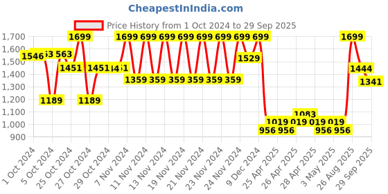 ajio.com fame forever by lifestyle Round-Toe Shoes with Lace Fastening fame forever by lifestyle Price History Graph from 1 Oct 2024 to 29 Sep 2025