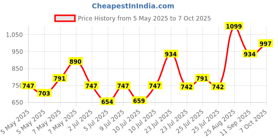 ajio.com fame forever by lifestyle Sandals with Synthetic upper fame forever by lifestyle Price History Graph from 5 May 2025 to 7 Oct 2025