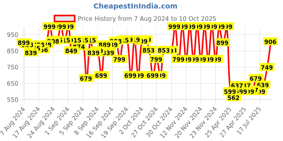 ajio.com fame forever by lifestyle Slip-On Shoes with Fabric Upper fame forever by lifestyle Price History Graph from 7 Aug 2024 to 10 Oct 2025