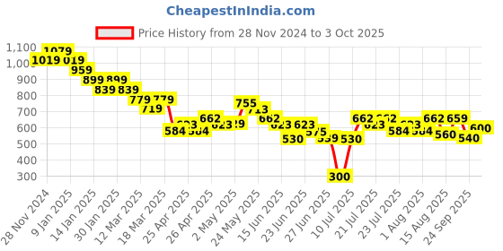 ajio.com fame forever by lifestyle Solid Jacket fame forever by lifestyle Price History Graph from 28 Nov 2024 to 3 Oct 2025