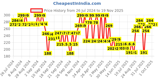ajio.com fame forever by lifestyle Solid Leggings fame forever by lifestyle Price History Graph from 26 Jul 2024 to 18 Nov 2025