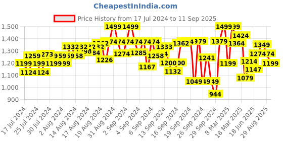 ajio.com fame forever by lifestyle Solid Sweatshirt fame forever by lifestyle Price History Graph from 17 Jul 2024 to 11 Sep 2025