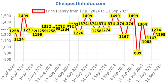 ajio.com fame forever by lifestyle Solid Sweatshirt fame forever by lifestyle Price History Graph from 17 Jul 2024 to 11 Sep 2025