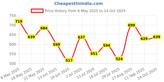 ajio.com fame forever by lifestyle Straight Cargo Trackpants with Drawstrings fame forever by lifestyle Price History Graph from 8 May 2025 to 14 Oct 2025