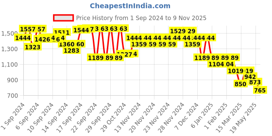 ajio.com fame forever by lifestyle Striped Turtleneck Pullover fame forever by lifestyle Price History Graph from 1 Sep 2024 to 9 Nov 2025