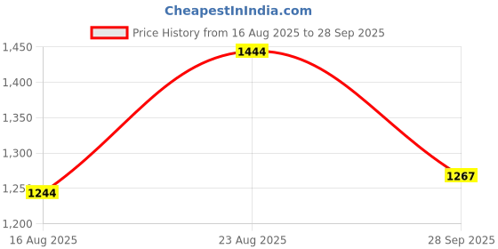ajio.com fame forever by lifestyle Women A-Line Skirt with Waist Belt fame forever by lifestyle Price History Graph from 16 Aug 2025 to 28 Sep 2025