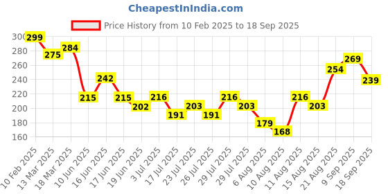 ajio.com fame forever by lifestyle Women Abstract Leggings fame forever by lifestyle Price History Graph from 10 Feb 2025 to 18 Sep 2025
