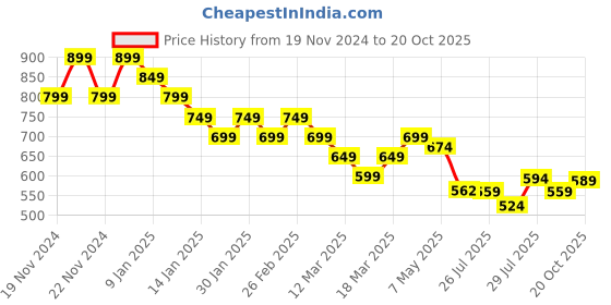 ajio.com fame forever by lifestyle Women Abstract Sweatshirt fame forever by lifestyle Price History Graph from 19 Nov 2024 to 20 Oct 2025