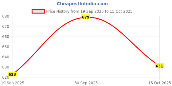 ajio.com fame forever by lifestyle Women Checked Straight Skort fame forever by lifestyle Price History Graph from 19 Sep 2025 to 15 Oct 2025