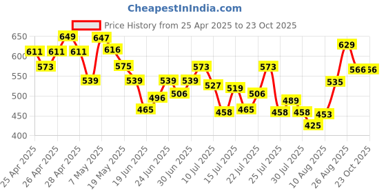 ajio.com fame forever by lifestyle Women Embellished Denim Skirt fame forever by lifestyle Price History Graph from 25 Apr 2025 to 22 Oct 2025