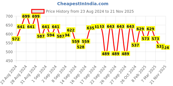 ajio.com fame forever by lifestyle Women Graphic Print Regular Fit Sweatshirt fame forever by lifestyle Price History Graph from 23 Aug 2024 to 21 Nov 2025