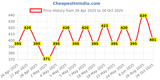 ajio.com fame forever by lifestyle Women Graphic Print T-Shirt with Short Sleeves fame forever by lifestyle Price History Graph from 26 Apr 2025 to 26 Oct 2025