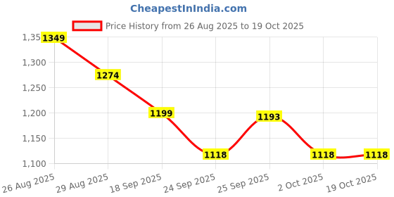ajio.com fame forever by lifestyle Women Knitted Pullover with Ribbed Hems fame forever by lifestyle Price History Graph from 26 Aug 2025 to 17 Oct 2025