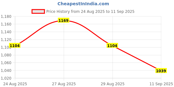 ajio.com fame forever by lifestyle Women Printed Regular Fit Top fame forever by lifestyle Price History Graph from 24 Aug 2025 to 11 Sep 2025