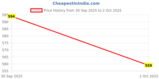 ajio.com fame forever by lifestyle Women Regular Fit Abstract Top fame forever by lifestyle Price History Graph from 30 Sep 2025 to 2 Oct 2025