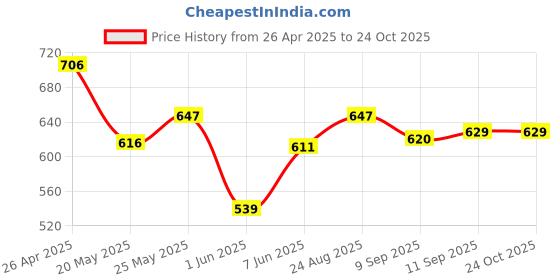 ajio.com fame forever by lifestyle Women Regular Fit Casual Shirt    fame forever by lifestyle Price History Graph from 26 Apr 2025 to 22 Oct 2025
