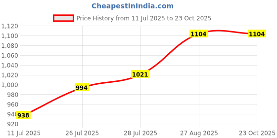 ajio.com fame forever by lifestyle Women Regular Fit Collar Shirt fame forever by lifestyle Price History Graph from 11 Jul 2025 to 22 Oct 2025