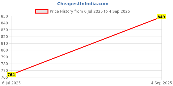 ajio.com fame forever by lifestyle Women Regular Fit Shirt Top with Tie-Up Ruched Waist fame forever by lifestyle Price History Graph from 6 Jul 2025 to 4 Sep 2025