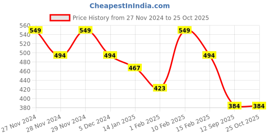ajio.com fame forever by lifestyle Women Regular Fit T-Shirt fame forever by lifestyle Price History Graph from 27 Nov 2024 to 22 Oct 2025
