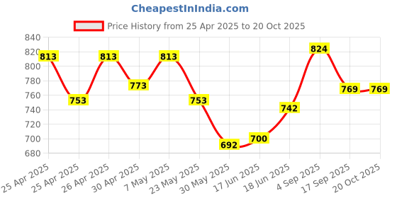 ajio.com fame forever by lifestyle Women  Regular Printed Shirt fame forever by lifestyle Price History Graph from 25 Apr 2025 to 20 Oct 2025