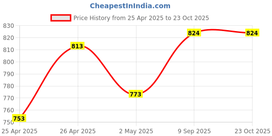 ajio.com fame forever by lifestyle Women Striped Shirt Dress with Full Sleeves fame forever by lifestyle Price History Graph from 25 Apr 2025 to 23 Oct 2025