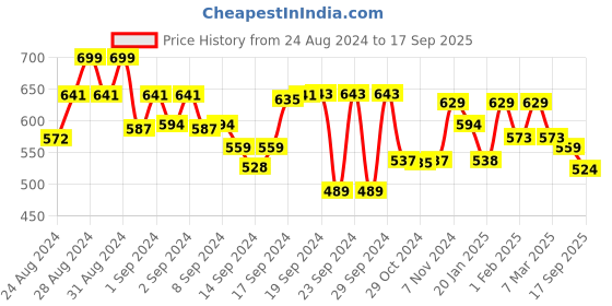 ajio.com fame forever by lifestyle Women Typographic Print Regular Fit Sweatshirt fame forever by lifestyle Price History Graph from 24 Aug 2024 to 17 Sep 2025