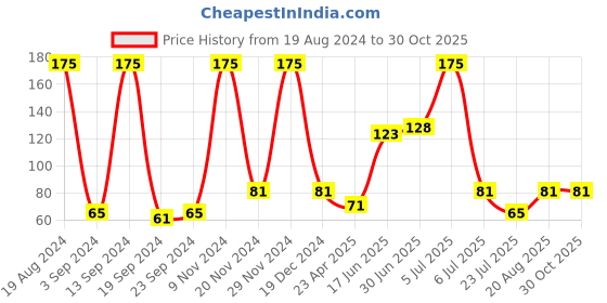ajio.com beautiliss professional Fan Brush beautiliss professional Price History Graph from 19 Aug 2024 to 30 Oct 2025