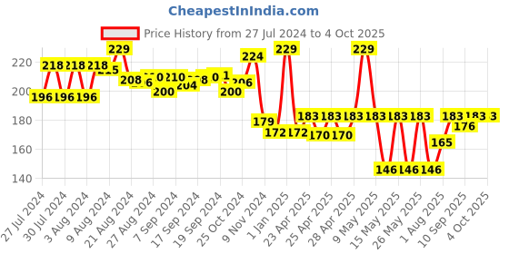 ajio.com bubble magic Fan Bubs Donald Duck Bubble Solution bubble magic Price History Graph from 27 Jul 2024 to 4 Oct 2025