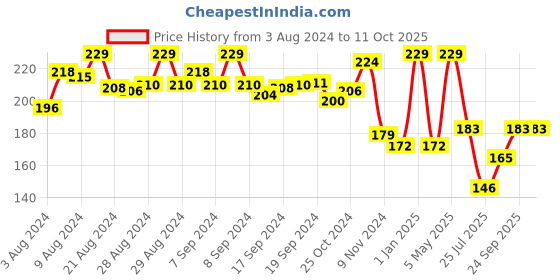 ajio.com bubble magic Fan Bubs Hulk Theme Bubble Solution bubble magic Price History Graph from 3 Aug 2024 to 10 Oct 2025