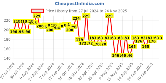 ajio.com bubble magic Fan Bubs Minnie Mouse Bubble Solution bubble magic Price History Graph from 27 Jul 2024 to 24 Nov 2025