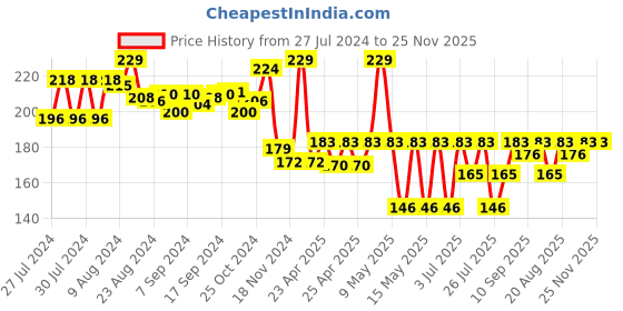 ajio.com bubble magic Fan Bubs Olaf Frozen Theme Bubble Solution bubble magic Price History Graph from 27 Jul 2024 to 25 Nov 2025