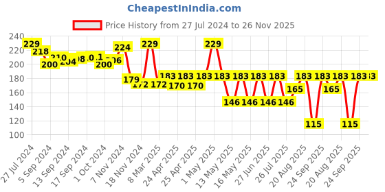 ajio.com bubble magic Fan Bubs Widow Theme Bubble Solution bubble magic Price History Graph from 27 Jul 2024 to 25 Nov 2025