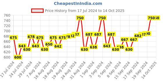 ajio.com fancode Logo Print Flat-Front Bermuda Shorts fancode Price History Graph from 17 Jul 2024 to 14 Oct 2025