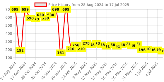 ajio.com luvley Fancy Fluffy Cat Plush Notebook luvley Price History Graph from 28 Aug 2024 to 4 Jul 2025