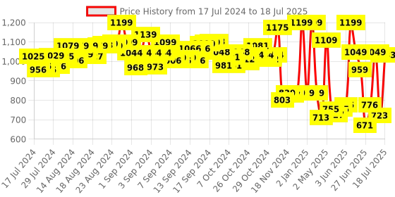 ajio.com peppa pig Fancy George Soft Toy peppa pig Price History Graph from 17 Jul 2024 to 15 Jul 2025
