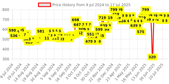 ajio.com Fang QS-4 Targeting Set- 13-Piece Nerf Alpha Strike Set nerf Price History Graph from 9 Jul 2024 to 15 Jul 2025