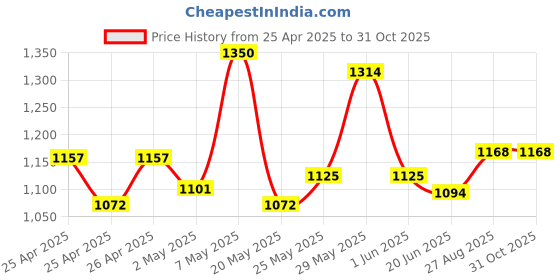 ajio.com fanla Women Embroidered Straight Kurta Set fanla Price History Graph from 25 Apr 2025 to 30 Oct 2025