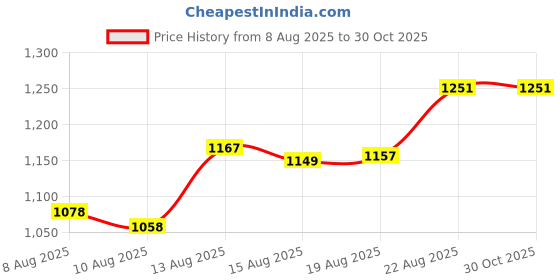 ajio.com fanla Women Embroidered Straight Kurta Suit Set fanla Price History Graph from 8 Aug 2025 to 30 Oct 2025