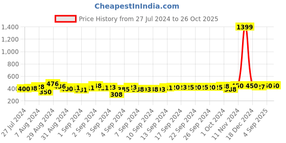 ajio.com indigifts Farewell Gift for Teacher Scroll Card Wall Hanging indigifts Price History Graph from 27 Jul 2024 to 25 Oct 2025