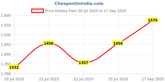 ajio.com fargo Women Textured Handbag fargo Price History Graph from 20 Jul 2025 to 17 Sep 2025