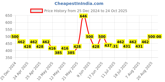 ajio.com 3mads Farigrut Portable Rechargeable Handheld & Desktop Mini USB Fan 3mads Price History Graph from 25 Dec 2024 to 24 Oct 2025