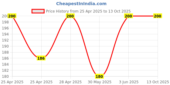 ajio.com fasczo Citrus Twist Perfume Elegant 10ml Fragrance   fasczo Price History Graph from 25 Apr 2025 to 13 Oct 2025