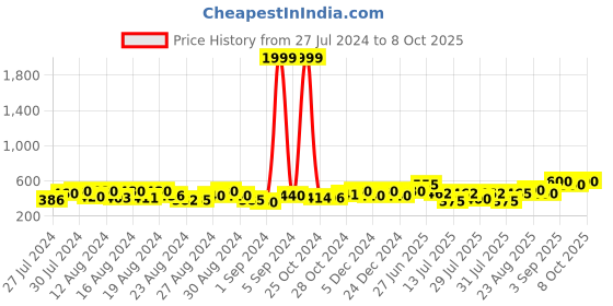 ajio.com fashfun clothing Animal Print Front-Open Shrug fashfun clothing Price History Graph from 27 Jul 2024 to 8 Oct 2025